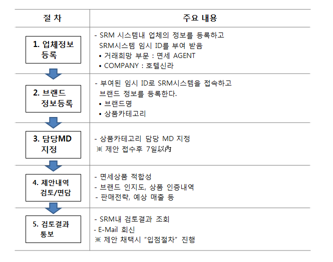 브랜드 입점 제안 절차