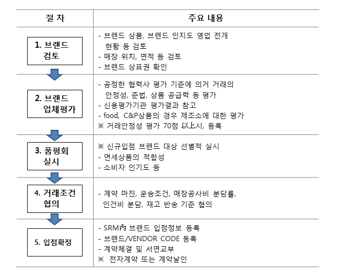 브랜드 입점 절차