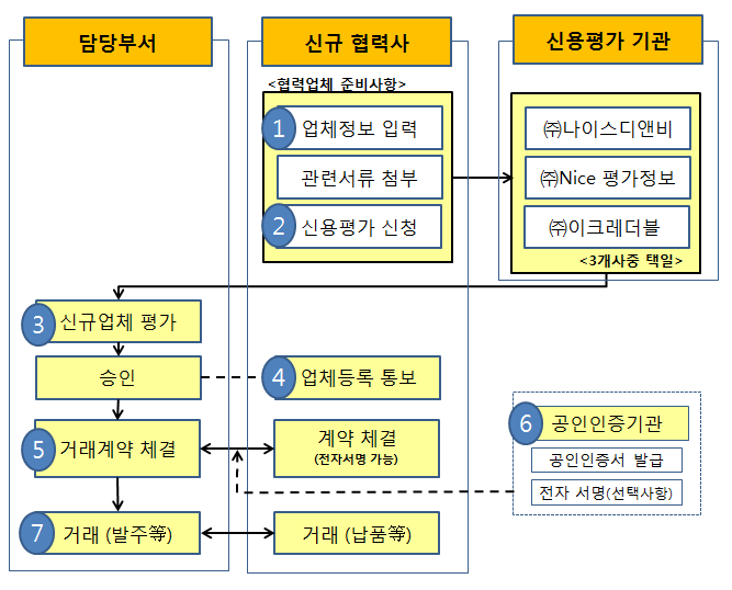 협력업체 등록 프로세스